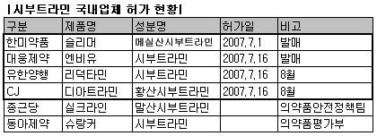 시부트라민 개량신약 허가, 종근당도 가세
