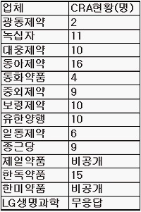 임상관리인력 확보 치열...동아 16명 '최다'