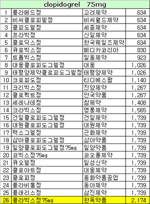 "프리그렐, 약가 75% 높다"...협상 난항예고