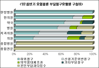 부당청구 병의원·약국 265곳 적발..총 72억