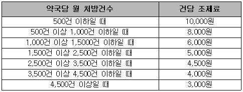 '약국당 차등수가제'로 면대-호객행위 근절