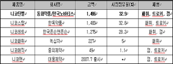 니코틴엘-니코스탑-니코레트 3강체제 구축
