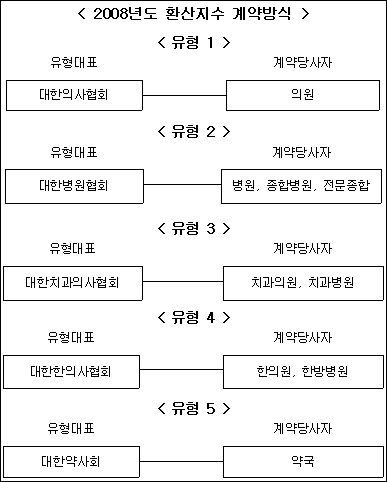 의원·약국 등 5개 종별 수가계약 법제화