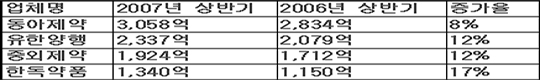 동아 6,000억-유한 5000억 매출 '파란불'