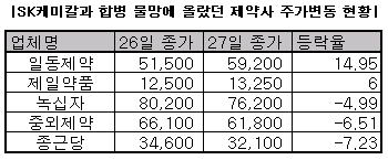 일동·제일, SK케미칼 합병설로 주가 급상승
