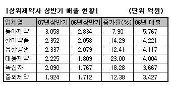 국내제약, 매출 2위 박빙승부...5파전 확대