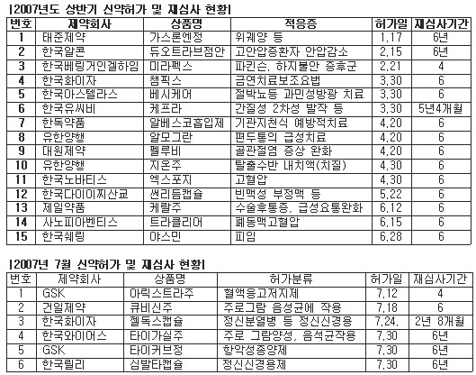 아릭스트라 등 6개 신약, PMS 품목 지정