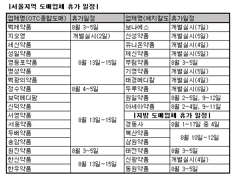 도매, 3일짜리 반짝휴가...약품공급 이상무