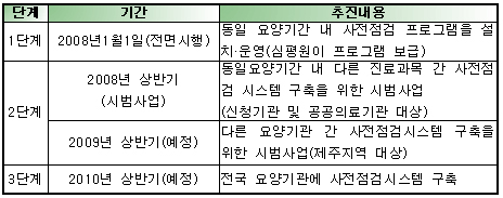 의원·약국, 금기약물 처방·조제 실시간 차단