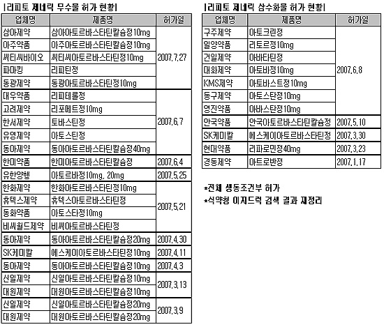 리피토 제네릭, '무수물 vs 삼수화물' 경쟁