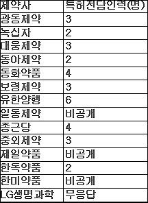 상위제약 특허전담 인력 태부족...평균 3명
