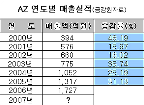 AZ, 잘 나가는 한국법인은 구조조정서 제외