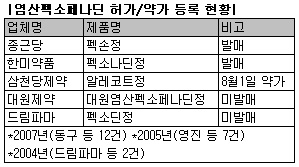 한독 '알레그라정' 겨냥 제네릭 허가 쇄도