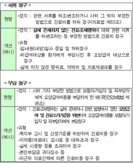 "허위·부당청구 신고포상금 최대 1억원 지급"