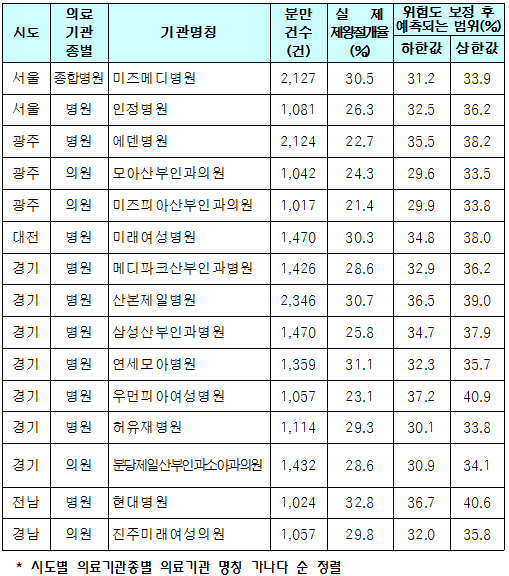 미즈피아산부인과 제왕절개율 가장 낮아