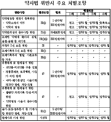 약사회, 과도한 행정처분 개선작업 나선다