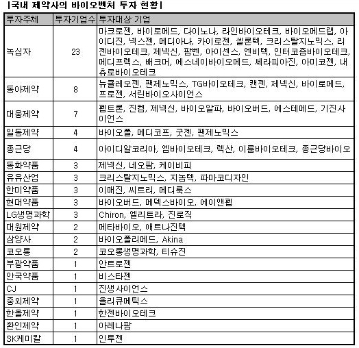 녹십자, 작년 바이오벤처 투자 23곳 '최다'
