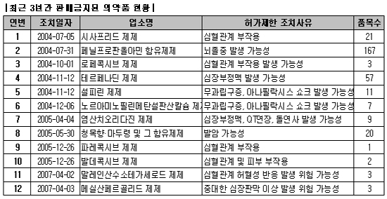 3년간 12개 성분 304개 품목 판매금지 조치