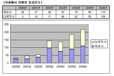 다국적제약, 국내 임상시험 6년새 20배 증가