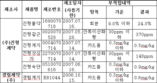 진형물약 등 한약규격품 6품목 부적합판정