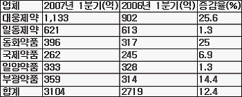 3월 결산제약, '장사 잘했네'...12.4% 성장