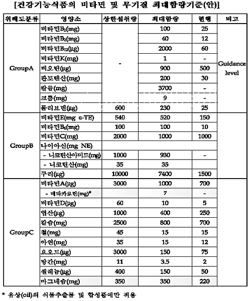비타민C, 건기식 1일 섭취량 2000mg 제한