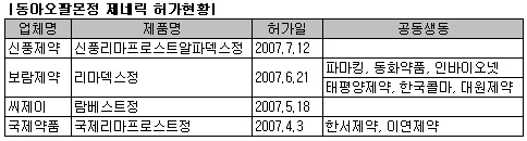 200억대 '오팔몬' 겨냥 제네릭 허가 본격화