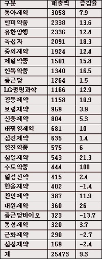 상장제약 상반기 매출 9%성장...대원 약진