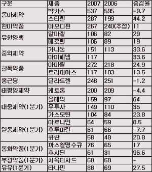 올메텍·스티렌·우루사, 600억 돌파 유력시