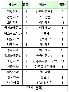 원료합성 97품목 부당이득금 700억원 환수