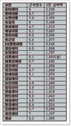 상장제약 월평균 급여 328만원...유한 1위