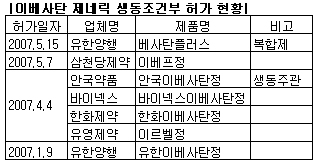 600억대 '아프로벨', 제네릭 허가경쟁 돌입