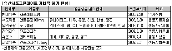 유한양행 '안플라그' 제네릭, 10월경 출시