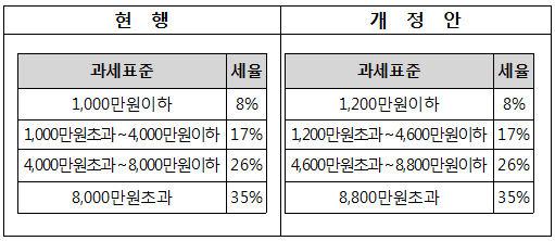 약국 등 자영업자, 내년부터 세금 덜낸다