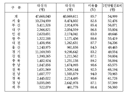 환자당 병원·약국 이용률 최고지역은 '전남'