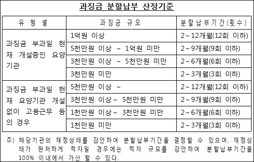 업무정지 병의원·약국, 이럴때 과징금 낸다 
