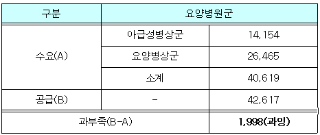 요양병원 우후죽순 난립..."병상 남아돈다"