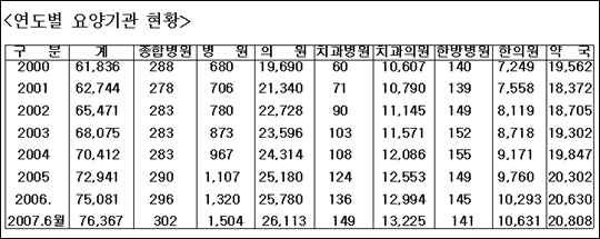 분업 이후 약국 1,246곳-의원 6,423곳 증가