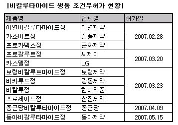 전립선암치료 '카소덱스', 제네릭 개발 경쟁