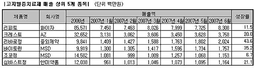 바이토린·리바로 고성장, 하반기 각축 예고