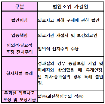 의료사고 과실 입증책임 결국 '의사' 에게