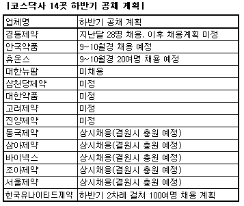 코스닥 하반기 공채, 유나이티드·안국·휴온스