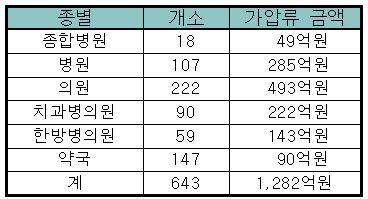 요양기관 643곳, 급여비 1,282억원 가압류