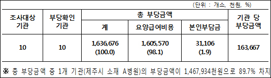 요양병원 10곳, 진료비 16억4천만원 '꿀꺽'