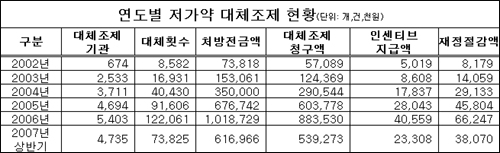 저가약 대체조제 인센티브 약국당 4,857원