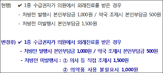 약 필요없는 1종급여환자 진료비 500원 경감
