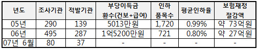실거래가 조사받은 요양기관 50%가 위반