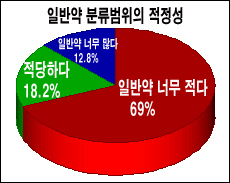 국민 69% "일반약 너무 부족하다"