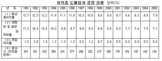 日 도매, 업체간 과당경쟁으로 이익률 감소