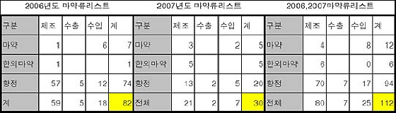 향정의약품 허가 찬바람…식욕억제제 '추락'

